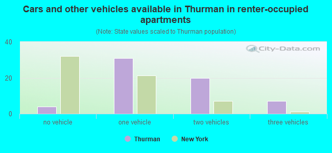 Cars and other vehicles available in Thurman in renter-occupied apartments