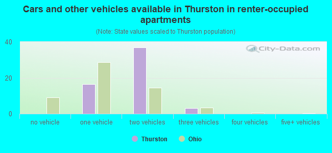 Cars and other vehicles available in Thurston in renter-occupied apartments