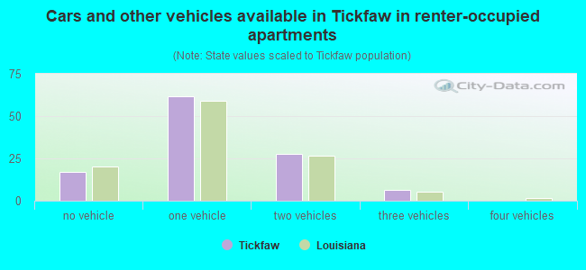 Cars and other vehicles available in Tickfaw in renter-occupied apartments