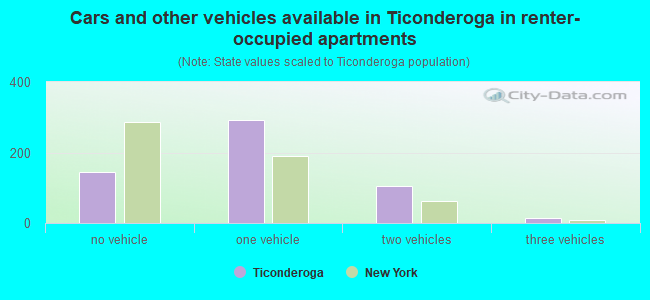 Cars and other vehicles available in Ticonderoga in renter-occupied apartments