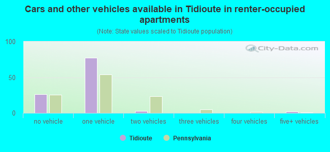 Cars and other vehicles available in Tidioute in renter-occupied apartments