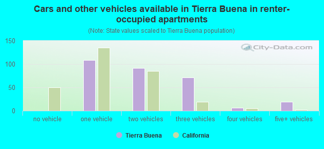 Cars and other vehicles available in Tierra Buena in renter-occupied apartments