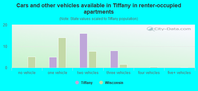 Cars and other vehicles available in Tiffany in renter-occupied apartments