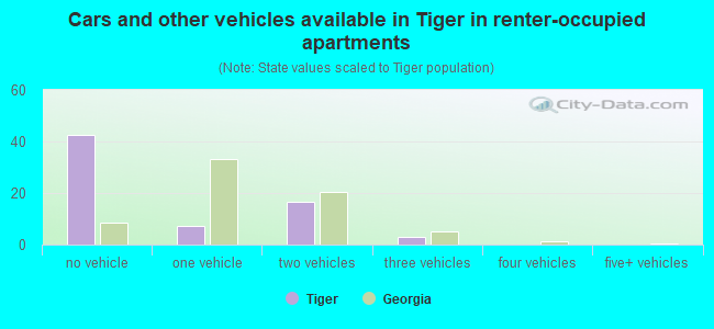 Cars and other vehicles available in Tiger in renter-occupied apartments