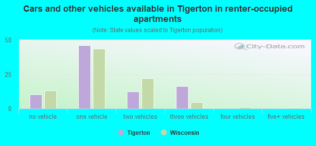 Cars and other vehicles available in Tigerton in renter-occupied apartments