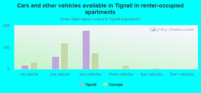 Cars and other vehicles available in Tignall in renter-occupied apartments