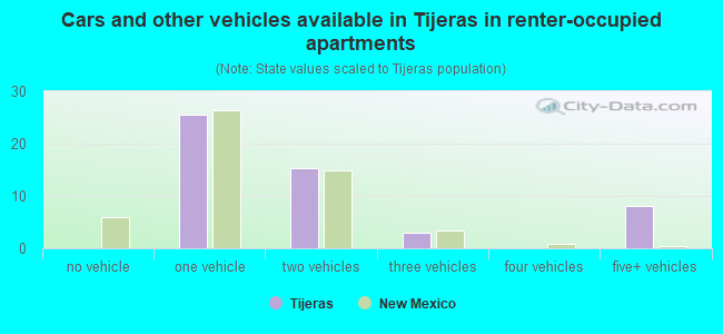 Cars and other vehicles available in Tijeras in renter-occupied apartments