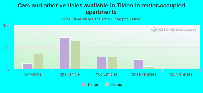 Cars and other vehicles available in Tilden in renter-occupied apartments