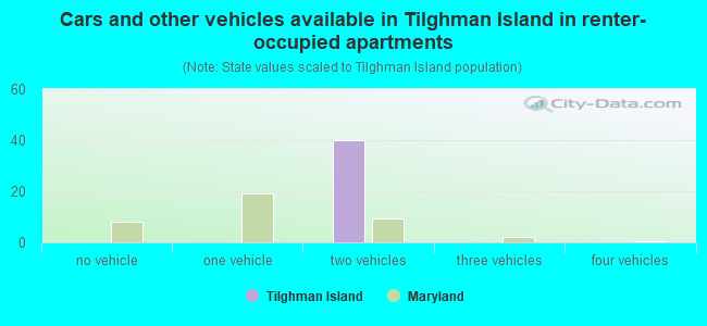 Cars and other vehicles available in Tilghman Island in renter-occupied apartments