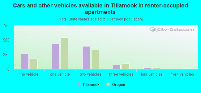 Cars and other vehicles available in Tillamook in renter-occupied apartments