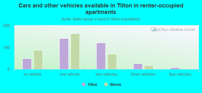 Cars and other vehicles available in Tilton in renter-occupied apartments