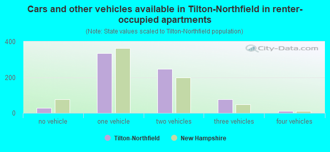 Cars and other vehicles available in Tilton-Northfield in renter-occupied apartments