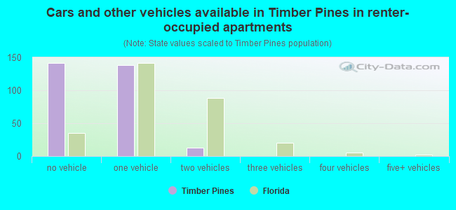 Cars and other vehicles available in Timber Pines in renter-occupied apartments