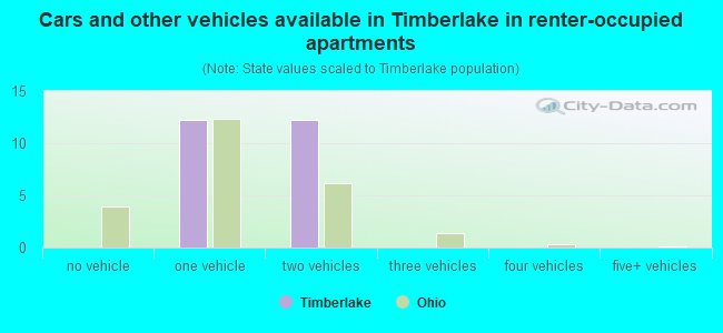 Cars and other vehicles available in Timberlake in renter-occupied apartments