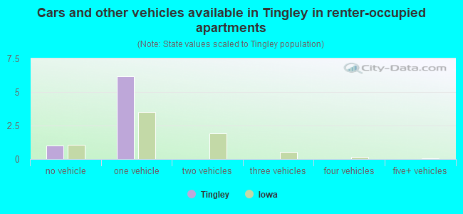 Cars and other vehicles available in Tingley in renter-occupied apartments