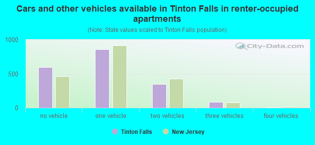 Cars and other vehicles available in Tinton Falls in renter-occupied apartments