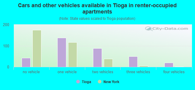 Cars and other vehicles available in Tioga in renter-occupied apartments