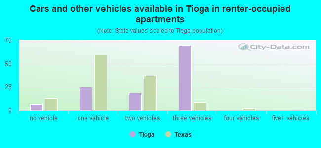 Cars and other vehicles available in Tioga in renter-occupied apartments