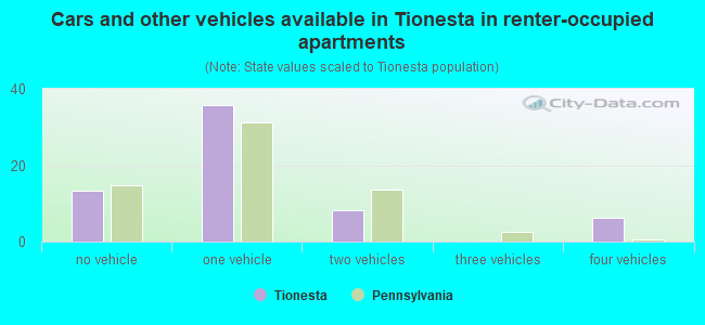 Cars and other vehicles available in Tionesta in renter-occupied apartments