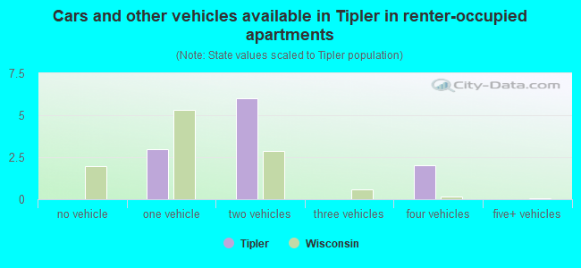 Cars and other vehicles available in Tipler in renter-occupied apartments