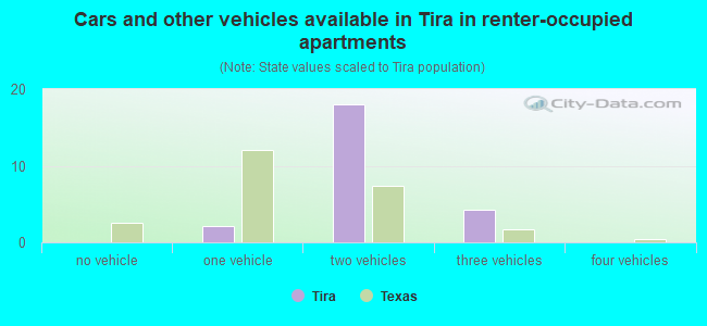 Cars and other vehicles available in Tira in renter-occupied apartments