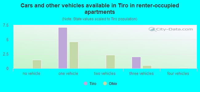 Cars and other vehicles available in Tiro in renter-occupied apartments