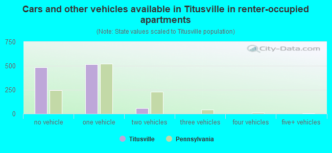 Cars and other vehicles available in Titusville in renter-occupied apartments