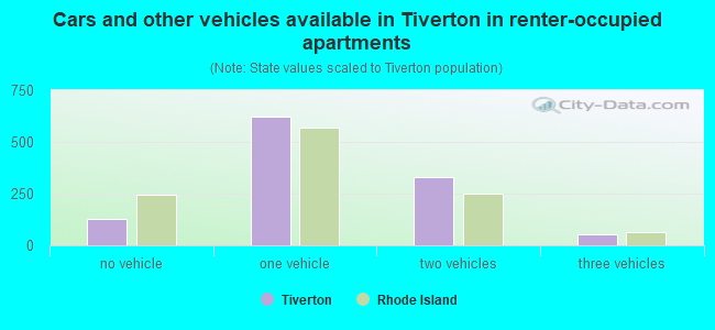 Cars and other vehicles available in Tiverton in renter-occupied apartments