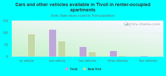 Cars and other vehicles available in Tivoli in renter-occupied apartments