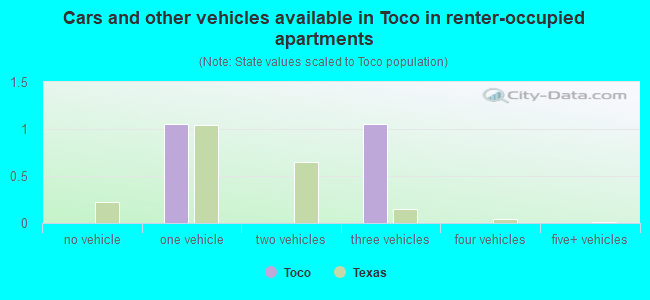 Cars and other vehicles available in Toco in renter-occupied apartments