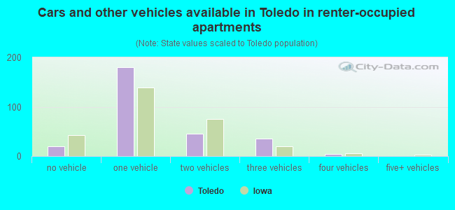 Cars and other vehicles available in Toledo in renter-occupied apartments