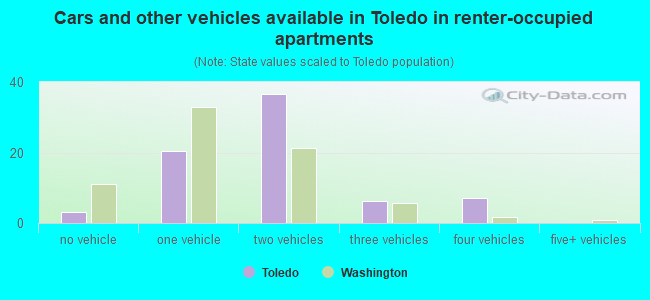 Cars and other vehicles available in Toledo in renter-occupied apartments