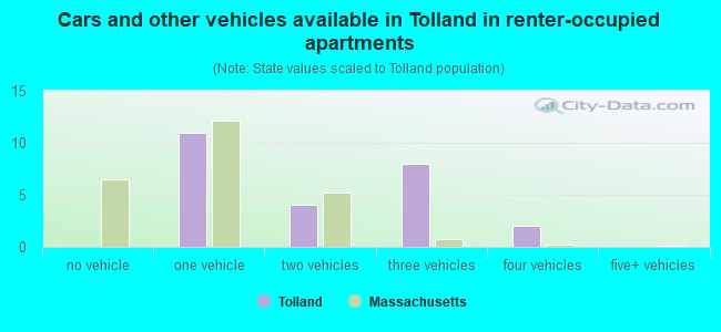 Cars and other vehicles available in Tolland in renter-occupied apartments
