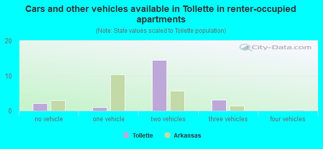 Cars and other vehicles available in Tollette in renter-occupied apartments