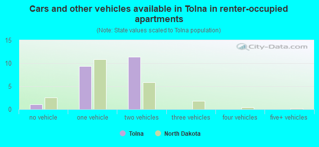Cars and other vehicles available in Tolna in renter-occupied apartments