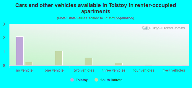 Cars and other vehicles available in Tolstoy in renter-occupied apartments