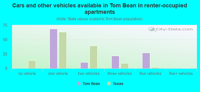 Cars and other vehicles available in Tom Bean in renter-occupied apartments