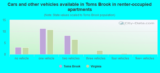Cars and other vehicles available in Toms Brook in renter-occupied apartments