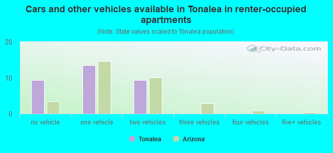 Cars and other vehicles available in Tonalea in renter-occupied apartments