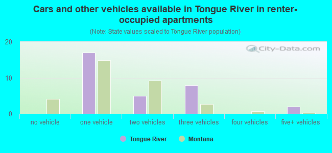 Cars and other vehicles available in Tongue River in renter-occupied apartments