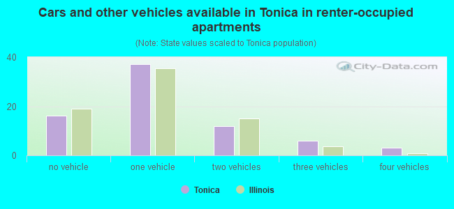 Cars and other vehicles available in Tonica in renter-occupied apartments