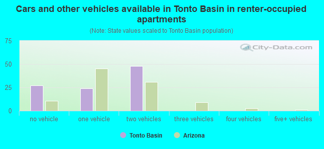 Cars and other vehicles available in Tonto Basin in renter-occupied apartments