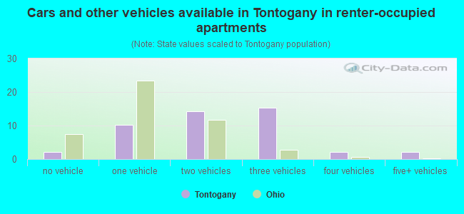 Cars and other vehicles available in Tontogany in renter-occupied apartments