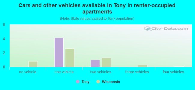Cars and other vehicles available in Tony in renter-occupied apartments