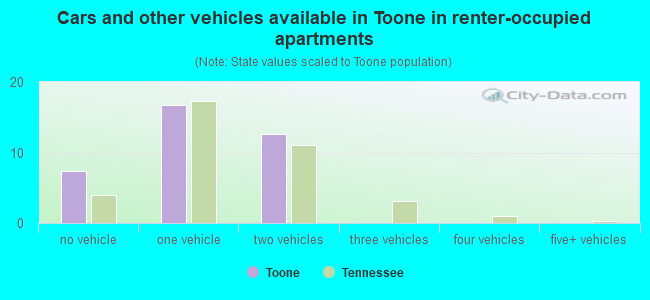 Cars and other vehicles available in Toone in renter-occupied apartments