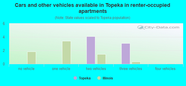 Cars and other vehicles available in Topeka in renter-occupied apartments
