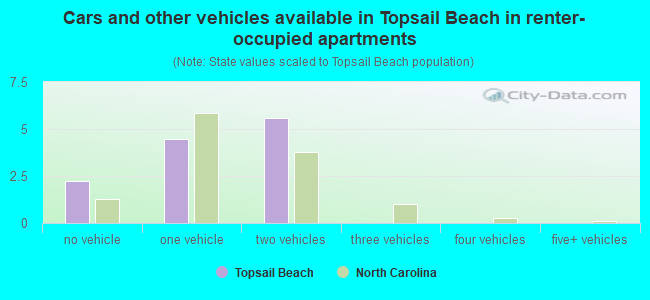 Cars and other vehicles available in Topsail Beach in renter-occupied apartments