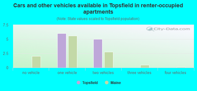 Cars and other vehicles available in Topsfield in renter-occupied apartments