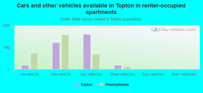 Cars and other vehicles available in Topton in renter-occupied apartments