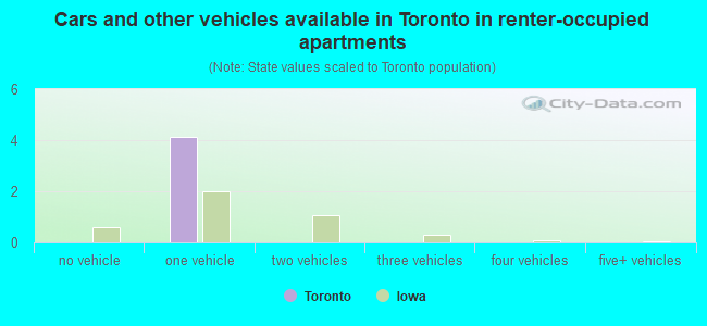 Cars and other vehicles available in Toronto in renter-occupied apartments